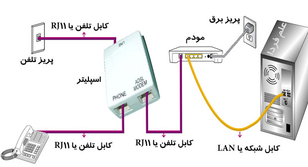 اسپلیتر مودم چیست؟